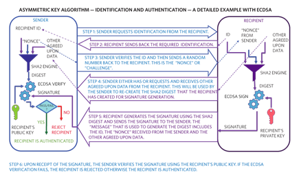 Figure 6. A detailed example of identification and authentication using the ECDSA asymmetric key algorithm.