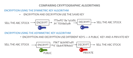 Figure 7. Comparing the symmetric key and asymmetric key cryptographic algorithms.