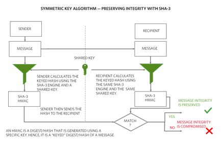 Figure 9. SHA-3 symmetric key algorithm preserves integrity.