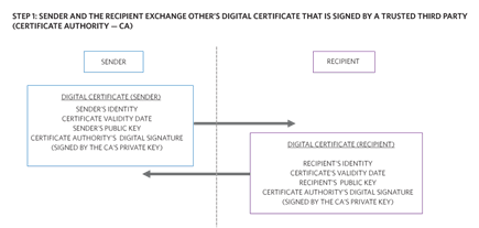 Figure 11. A sender and recipient exchange a trusted third-party-signed digital certificate.