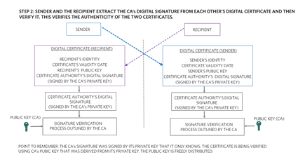 Figure 12. A sender and recipient verify the authenticity of a trusted third-party-signed digital certificate.