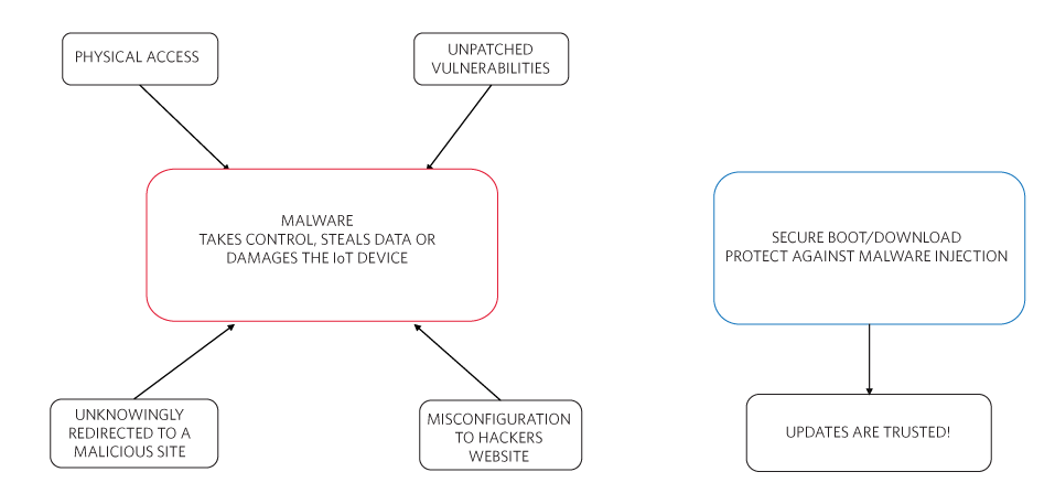 Figure 2. Attackers can infiltrate an unprotected IoT device vs. a secured IoT device