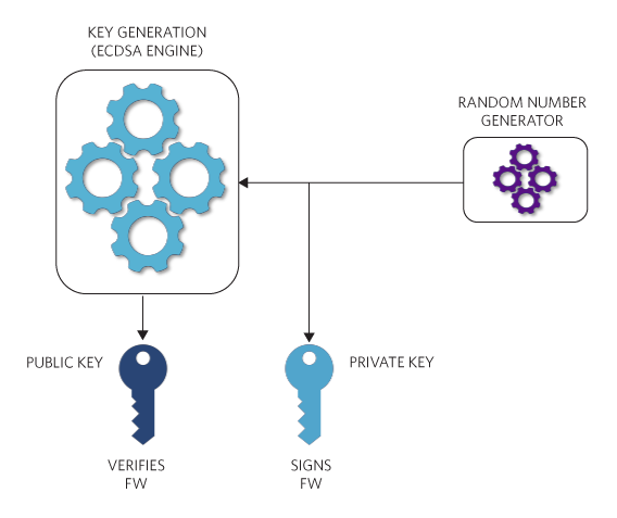 Figure 3. Asymmetric cryptography includes ECDSA key generation.