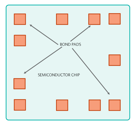 Figure 3. Hackers can directly probe available pads on a chip (top view).