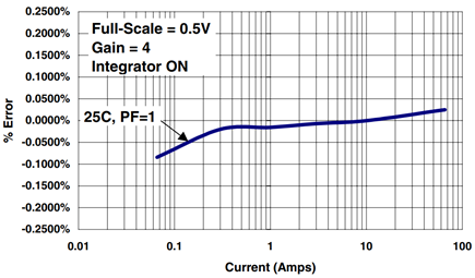 Figure 10. Linearity accuracy of Rogowski coil.