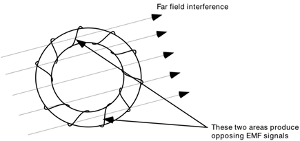 Figure 6. Far field interference generate opposing EMF in different part of the coil.