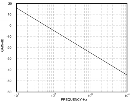 Figure 8. Magnitude response of a digital integrator from 10Hz to 10kHz (with gain normalized to 0dB at 60Hz).