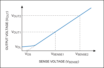 Figure 1. A plot of output voltage versus sense voltage is used to determine the offset voltage.