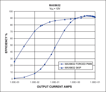 図15. MAX8632によって得られる効率。スキップ・モードを使用する場合と使用しない場合の結果を示しています。