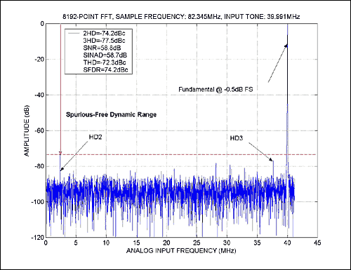 Figure 1. 8192-point FFT plot for the MAX1448.