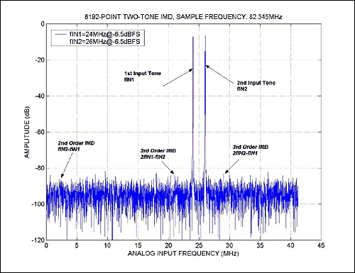 Figure 3. Two-tone intermodulation distortion for the MAX1448, with fSAMPLE = 82.345MHz