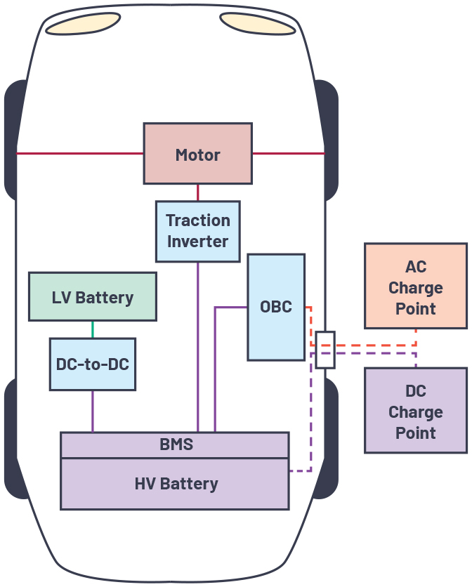 図1. EVの電力変換要素。トラクション・インバータは、HVバッテリのDC電圧をAC波形に変換してモータを駆動し、それによって車を走らせます。