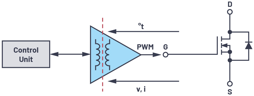図4. 絶縁型のゲート・ドライバは、信号領域（制御ユニット）と電力領域（SiCスイッチ）の橋渡しをします。このドライバは、絶縁と信号バッファリングの他に、テレメトリ、保護、および診断の機能を実行し、シグナル・チェーンの重要な要素となっています。