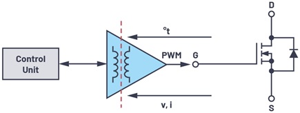 The isolated gate driver bridges the signal world (control unit) and the power world (SiC switch)