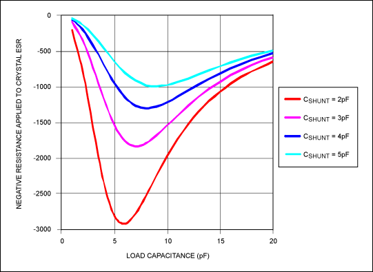 Figure 11. Negative resistance versus load capacitance at 10MHz with transconductance of 5mA/V; load capacitance is due to the series combination of C3 and C2.