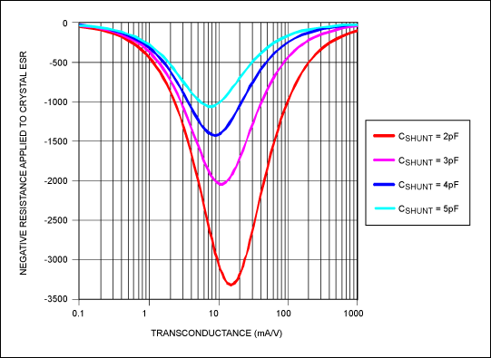 Figure 12. Negative resistance versus transconductance at 10MHz with load capacitance of 10pF; load capacitance is due to the series combination of C3 and C2 (each at 20pF).