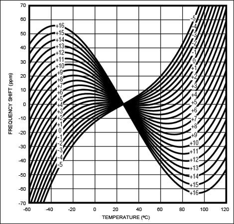 Figure 13. Graph of relative frequency shift versus temperature for AT-cut crystal angles in minutes.