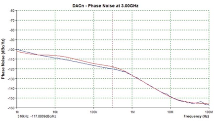 Figure 23. The AD9081 phase noise, fDAC = 12 GHz, DAC output = 3 GHz, ICP = 2.0 mA.