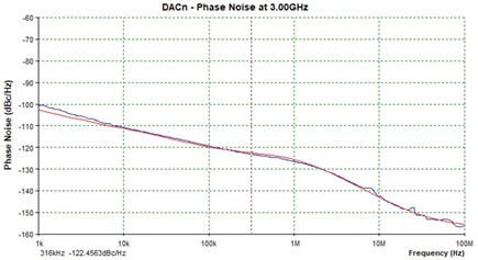 Figure 24. The AD9081 phase noise, fDAC = 12 GHz, DAC output = 3 GHz, ICP = 6.4 mA.