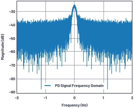 PD signal frequency domain waveform