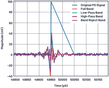 PD signal time domain waveform after filtering