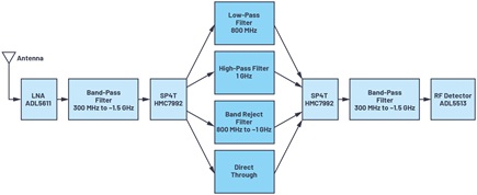 A UHF PD detection RF front-end board block diagram