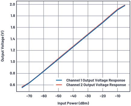 Output voltage vs. input power