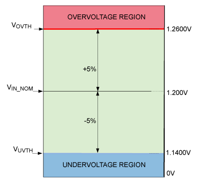 Figure 2. Overvoltage and undervoltage region in MAX16132.