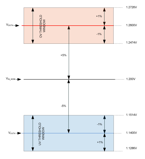 Figure 3. Inaccuracy in threshold voltage.