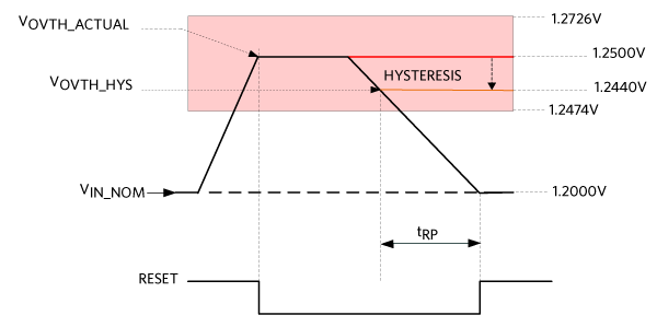 Figure 4. Hysteresis in overvoltage detection.