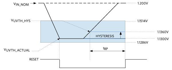 Figure 5. Hysteresis in undervoltage detection.