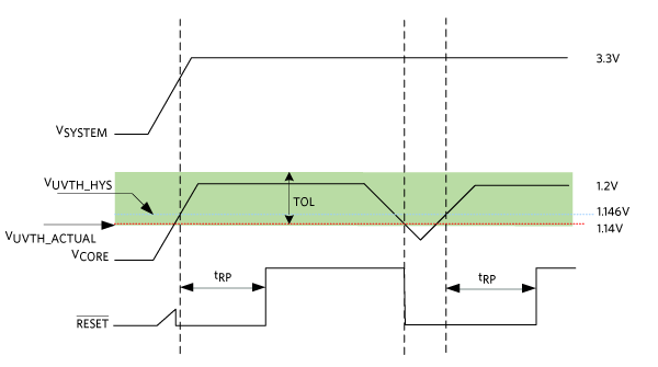 Figure 6. Timing diagram for the MAX16132.