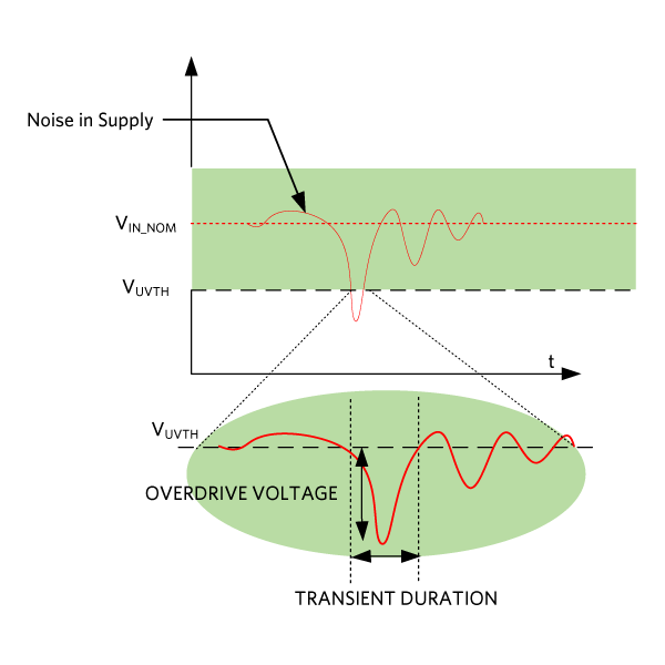 Figure 7. Noise in supply rail.