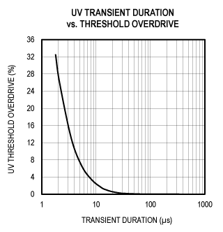 Figure 8. High-frequency noise response in MAX16132.