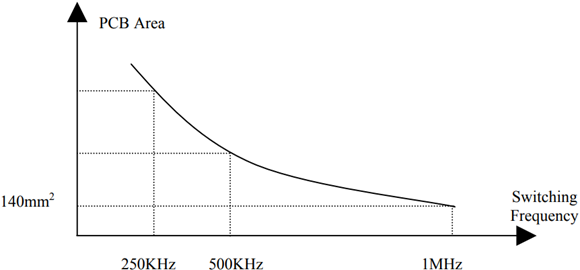 図2. PCB面積とスイッチング周波数の関係 Figure 2