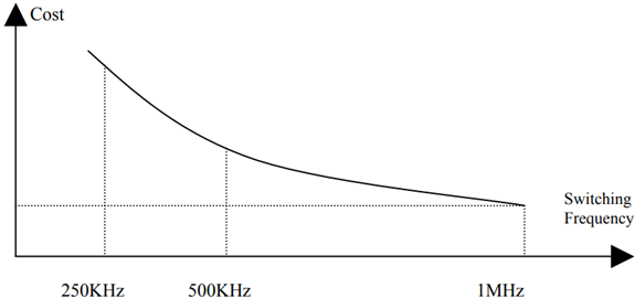 図3. システム・コストとスイッチング周波数の関係 Figure 3
