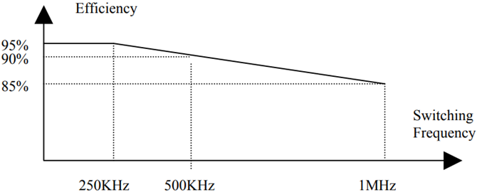 図4. 効率とスイッチング周波数増加の関係 Figure 4