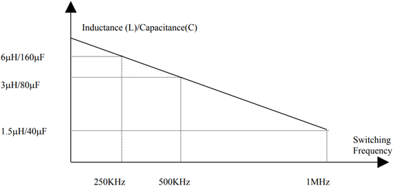 図5. インダクタンスおよび容量とスイッチング周波数の関係 Figure 5