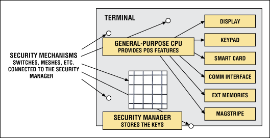 Figure 1. This payment-terminal architecture is based on a security-manager IC.