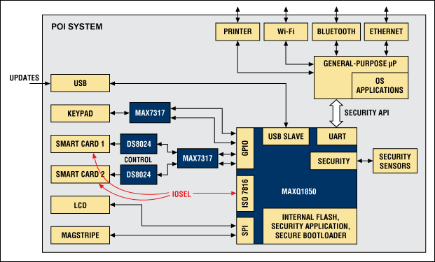 Figure 2. The two-chip architecture combines a general-purpose µC with a secure µC.