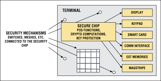 Figure 3. The most compact terminal architecture incorporates a single µC that includes all the necessary security measures.