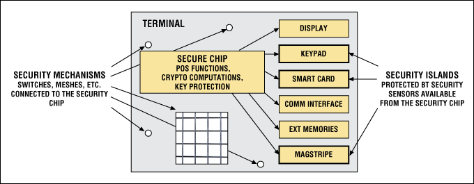 Figure 4. Sensors controlled by a secure µC protect the 