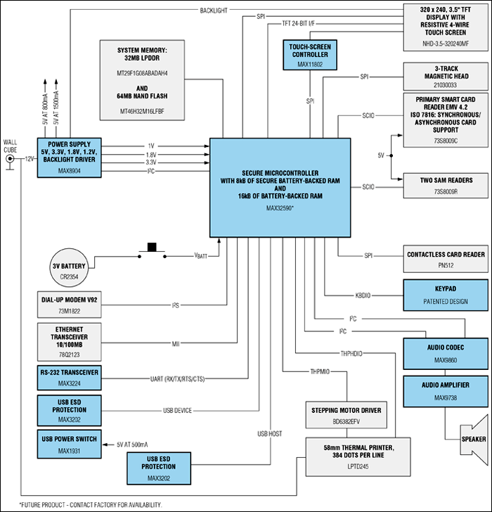 Figure 5. A block diagram of the JIBEPOS reference design shows the various functions it provides.