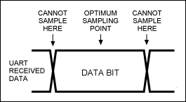 Figure 3. UART receive sampling range.