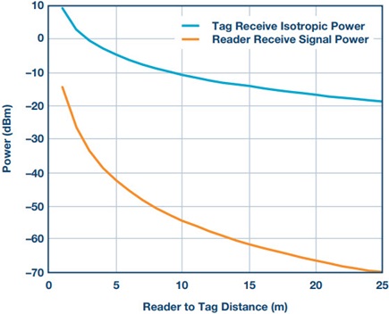 Forward and reverse link budget calculation