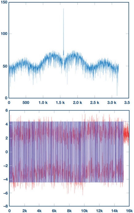 Received receiver data FFT plot and decoded data