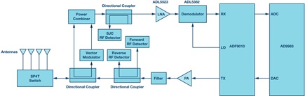 UHF RFID reader RF front end using the ADF9010 and AD9963