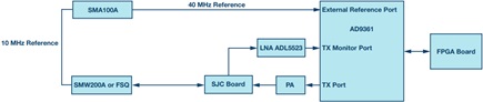 Test setup block diagram