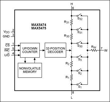 Figure 1. The MAX5474/MAX5475 NV digital pots have ultra-low temperature drift.