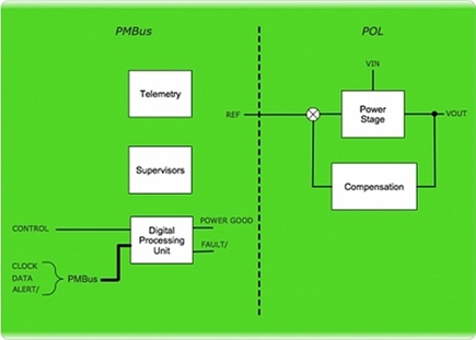 Digital Point of Load Converters vs. Digital Managers